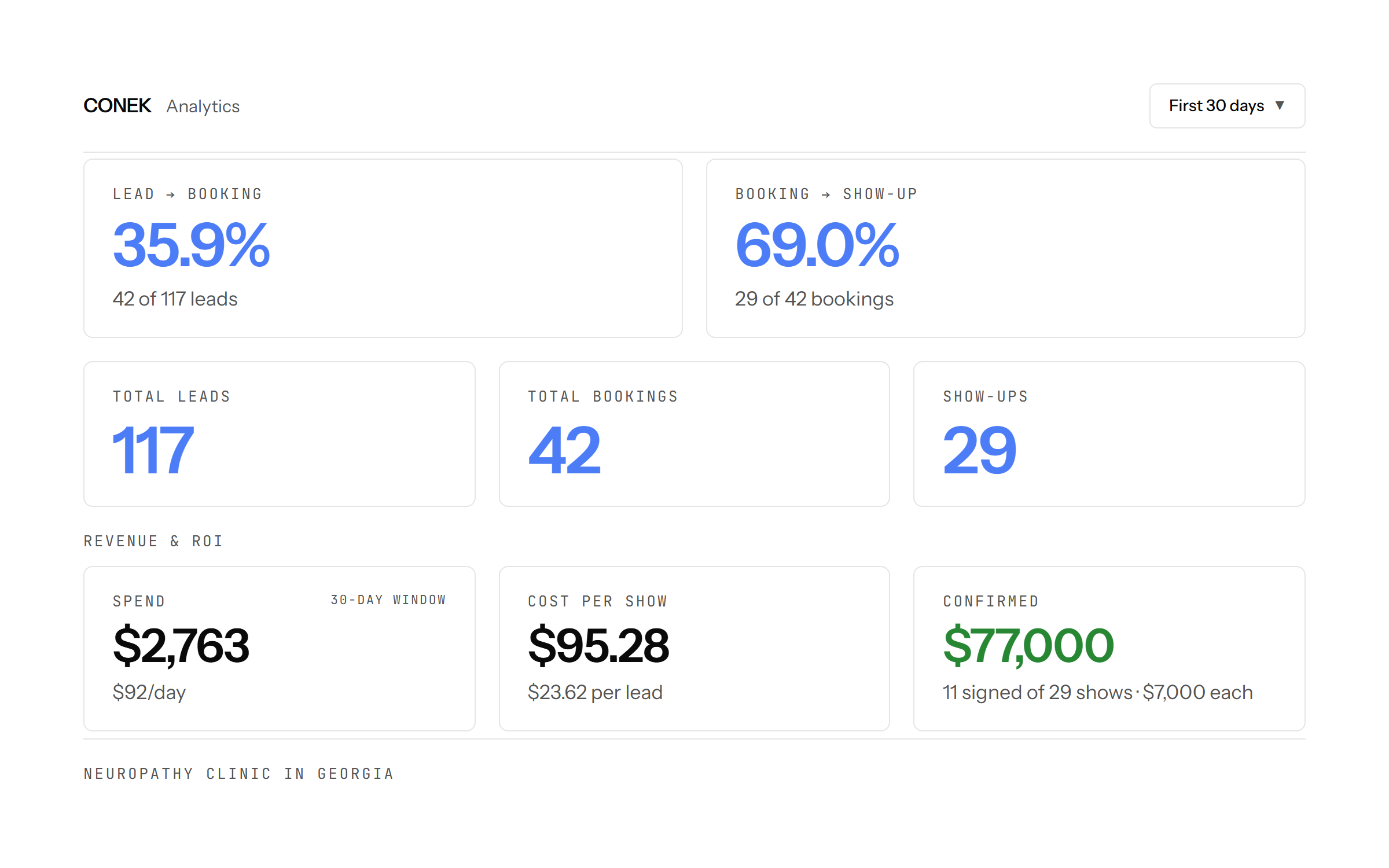 Neuropathy clinic in Georgia: 117 leads, 42 bookings, 29 show-ups and 11 signed patients in the first 30 days. $2,763 spend and $77,000 confirmed.