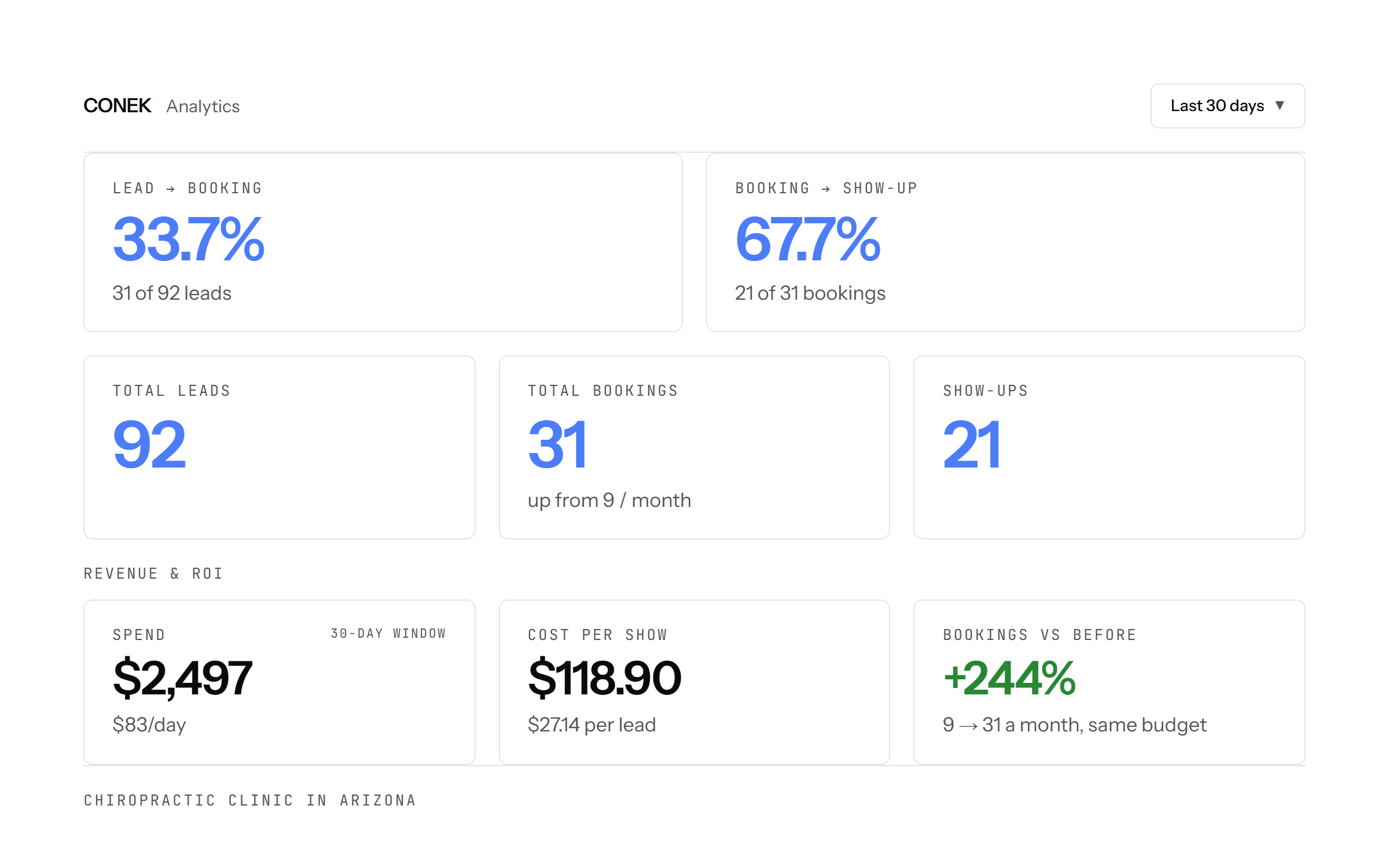 Chiropractic clinic in Arizona: 92 leads, 31 bookings, up from 9 per month, and 21 show-ups in the last 30 days. $2,497 spend; bookings increased 244% with the same budget.