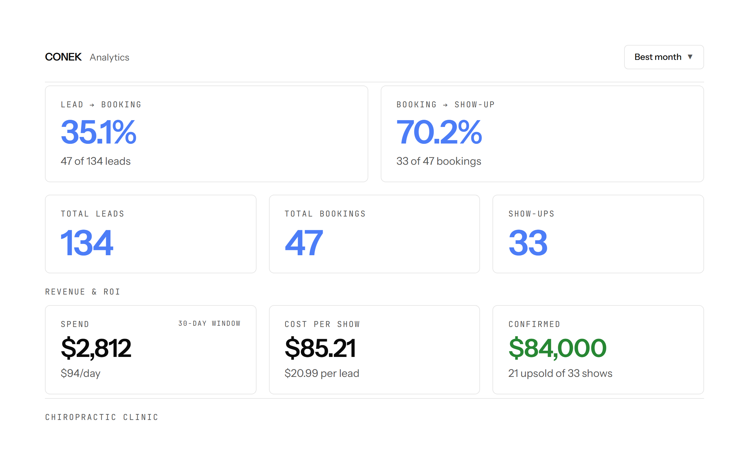 Chiropractic clinic best month: 134 leads, 47 bookings, 33 show-ups and 21 upsold patients. $2,812 spend and $84,000 confirmed.