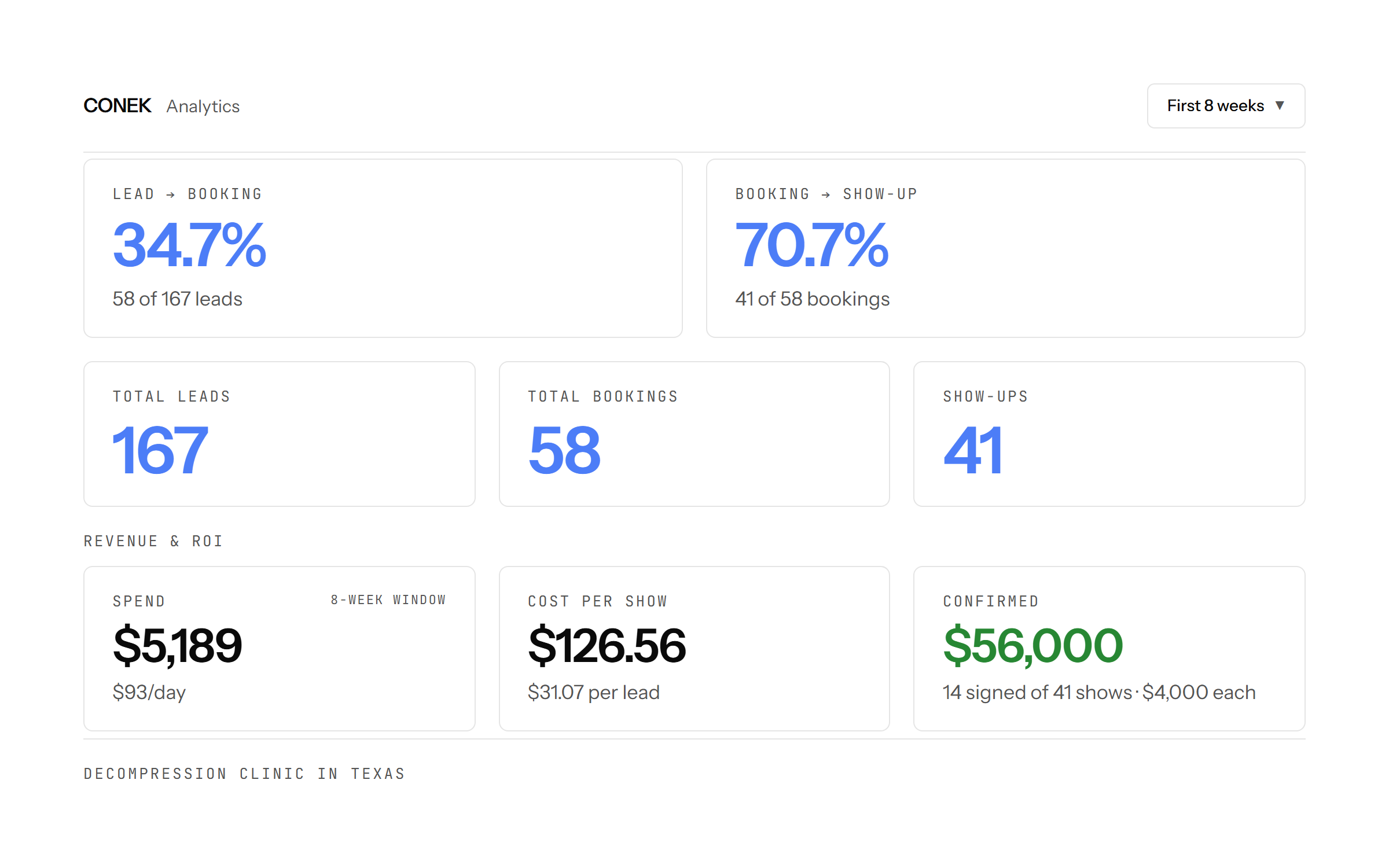 Decompression clinic in Texas: 167 leads, 58 bookings, 41 show-ups and 14 signed patients over the first eight weeks. $5,189 spend and $56,000 confirmed.